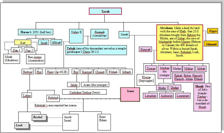 árbol Genealógico De Jacob Y Esaú JACOB SE PREPARA PARA EL